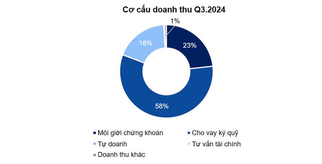 9 tháng đầu năm 2024 Chứng khoán HSC báo lãi 1,011 tỷ đồng, tăng 64% so với cùng kỳ - Ảnh 1.