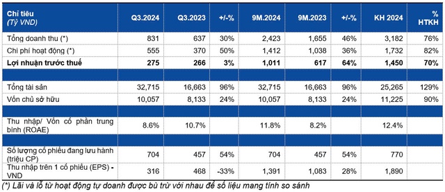 9 tháng đầu năm 2024 Chứng khoán HSC báo lãi 1,011 tỷ đồng, tăng 64% so với cùng kỳ - Ảnh 2.