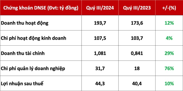 9 tháng đầu năm, doanh thu môi giới chứng khoán DNSE tăng 115% so với cùng kỳ - Ảnh 1.