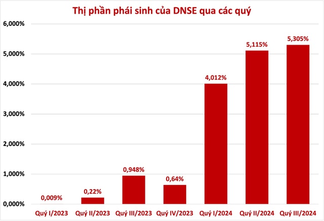 9 tháng đầu năm, doanh thu môi giới chứng khoán DNSE tăng 115% so với cùng kỳ - Ảnh 2.