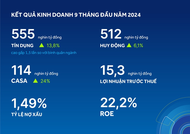 9 tháng đầu năm 2024, ACB tăng trưởng tín dụng cao gấp 1,5 lần bình quân ngành - Ảnh 1.