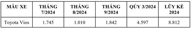 “Bùng nổ” doanh số quý III/2024, Toyota Vios là sedan hạng B bán chạy bậc nhất - Ảnh 1.