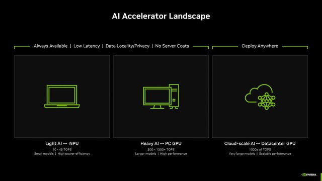 NVIDIA tiết lộ chi tiết cách tạo sức mạnh cho thế giới AI và cho bạn- Ảnh 1.