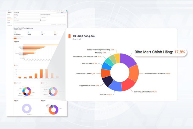 Bibo Mart ghi dấu ấn tăng trưởng vượt trội trên các sàn thương mại điện tử quý III - Ảnh 1.