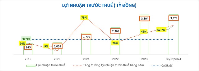 9 tháng đầu năm 2024 nhiều chỉ tiêu quan trọng của Nam A Bank đã cán đích - Ảnh 1.