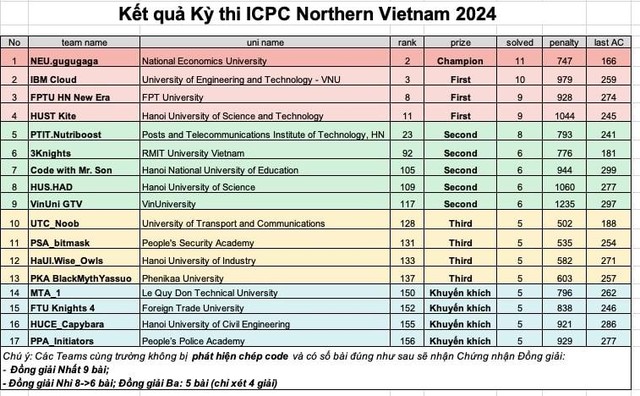 ĐH FPT bứt phá tại ICPC 2024 với 1 giải nhất 3 giải nhì, thẳng tiến vòng quốc gia - Ảnh 1.