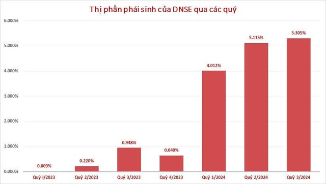 Công nghệ - “hấp lực” đưa DNSE bứt tốc, thăng hạng top 3 thị phần phái sinh - Ảnh 1.