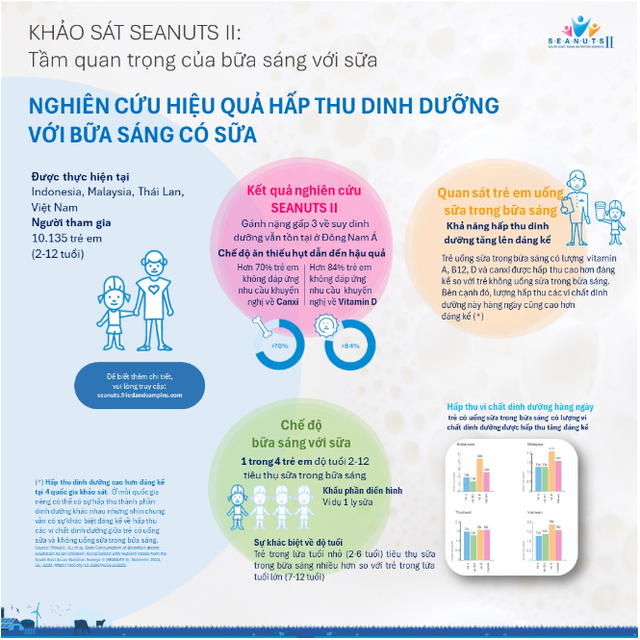 SEANUTS II: Uống sữa vào bữa ăn sáng giúp tăng khả năng hấp thu canxi và vitamin D ở trẻ em - Ảnh 1.