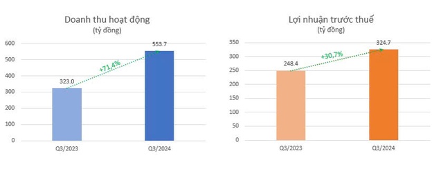 Chứng khoán VIX: Kết quả quý III tăng trưởng hơn 70% so với cùng kỳ, đặt niềm tin vào quý IV - Ảnh 1.