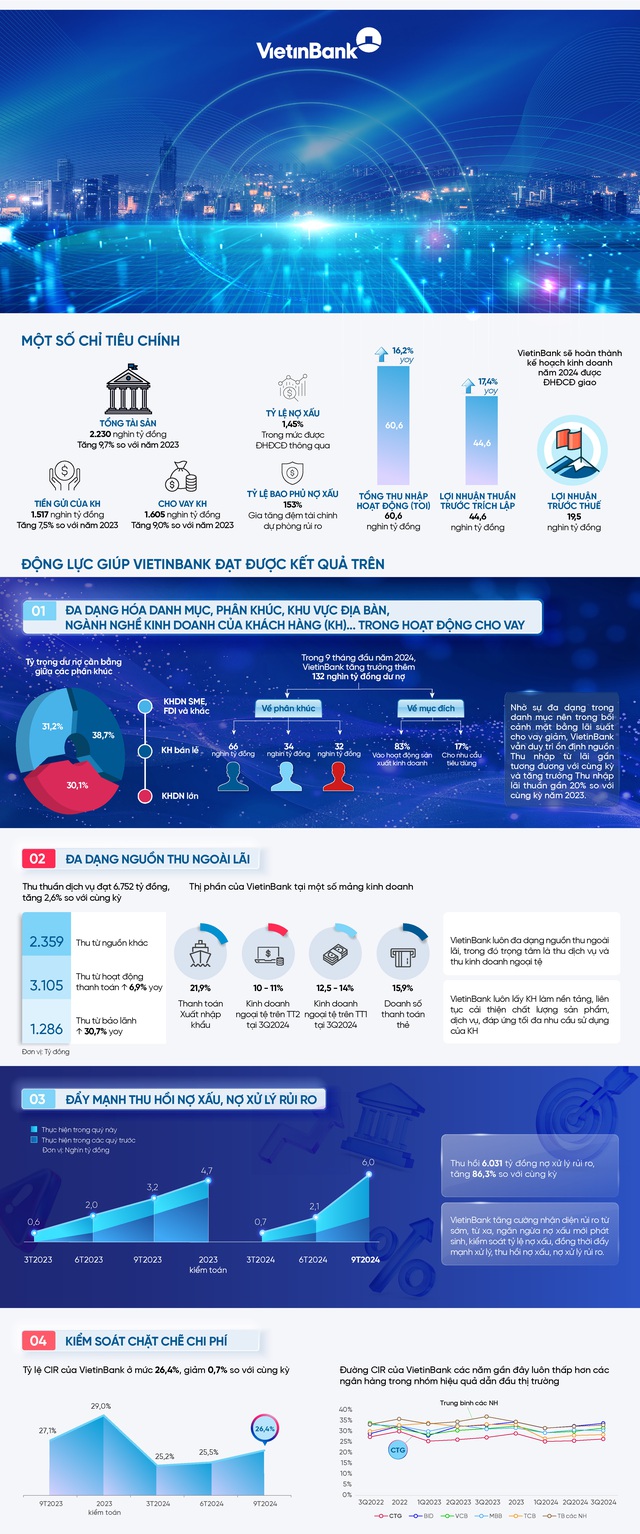 VietinBank có thu nhập hoạt động (TOI) cao hàng đầu Ngành Ngân hàng - Ảnh 1.