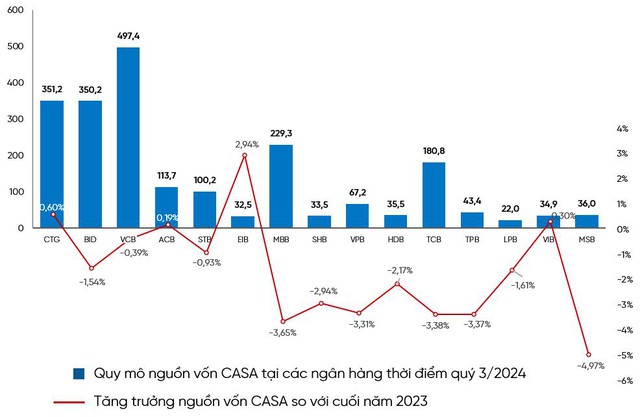 VietinBank duy trì tăng trường CASA góp phần nâng cao hiệu quả kinh doanh - Ảnh 1.