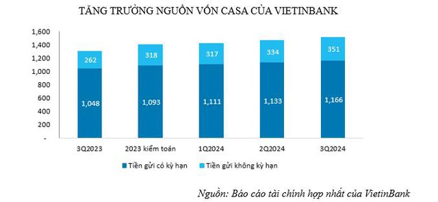 VietinBank duy trì tăng trường CASA góp phần nâng cao hiệu quả kinh doanh - Ảnh 2.