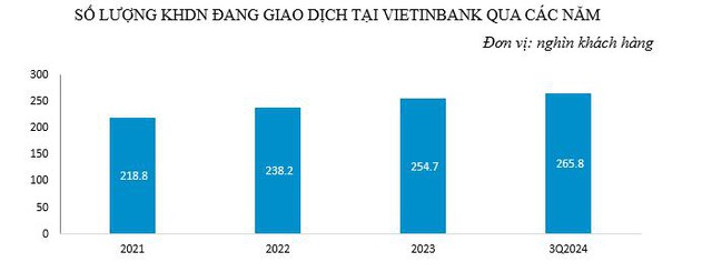 VietinBank duy trì tăng trường CASA góp phần nâng cao hiệu quả kinh doanh - Ảnh 3.