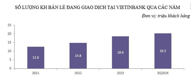 VietinBank duy trì tăng trường CASA góp phần nâng cao hiệu quả kinh doanh - Ảnh 4.