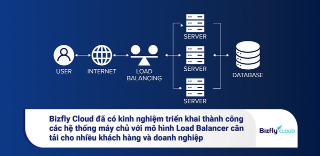 Bizfly Cloud triển khai thành công mô hình cân tải cho hệ thống máy chủ Hunonic - Ảnh 2.