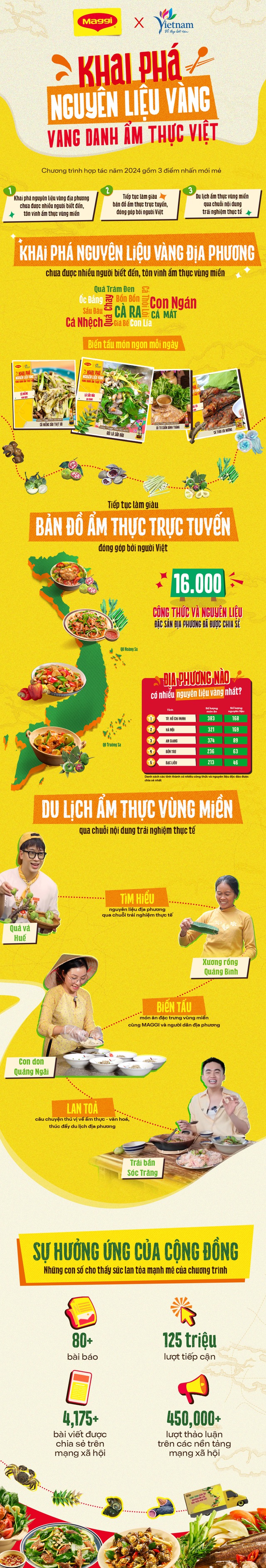 Cục Du lịch Quốc gia và MAGGI chung tay cùng người dân phủ kín bản đồ nguyên liệu - ẩm thực trực tuyến lớn nhất Việt Nam - Ảnh 1.