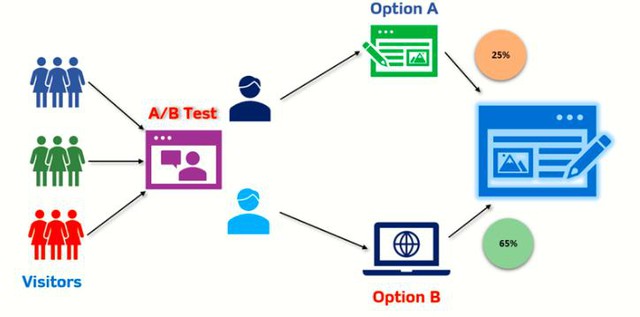 A/B testing trong quảng cáo: Làm thế nào để tìm ra giải pháp tốt nhất?- Ảnh 1. A/B testing trong quảng cáo: Làm thế nào để tìm ra giải pháp tốt nhất?- Ảnh 1.