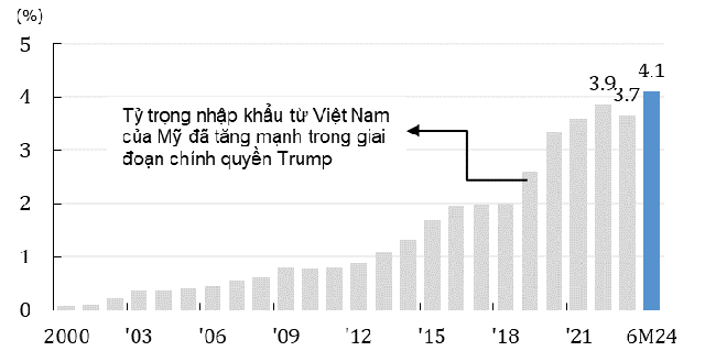 Chứng khoán KIS: Ảnh hưởng từ bầu cử Tổng thống Mỹ đến dòng vốn FDI- Ảnh 1.