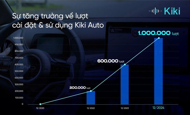 Trợ lý Kiki Auto tự hào cán mốc 1 triệu lượt cài đặt trên ô tô - Ảnh 1.