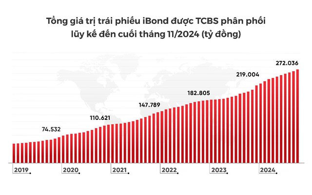 Hơn 83.100 tỷ đồng gốc và lãi các trái phiếu do TCBS tư vấn được thanh toán đúng hạn - Ảnh 1.