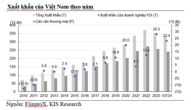 Chứng khoán KIS: Việt Nam vẫn là điểm đến hấp dẫn với dòng FDI - Ảnh 2.