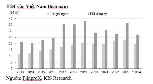 Chứng khoán KIS: Việt Nam vẫn là điểm đến hấp dẫn với dòng FDI - Ảnh 3.