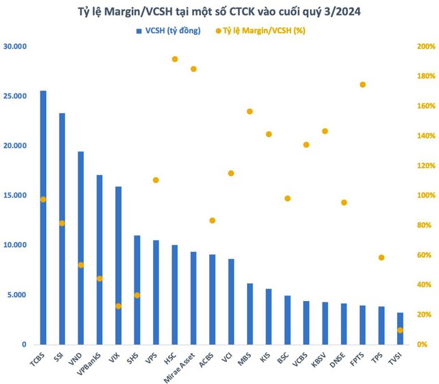 Cạnh tranh gay gắt cho vay margin, ai nắm lợi thế?- Ảnh 1.