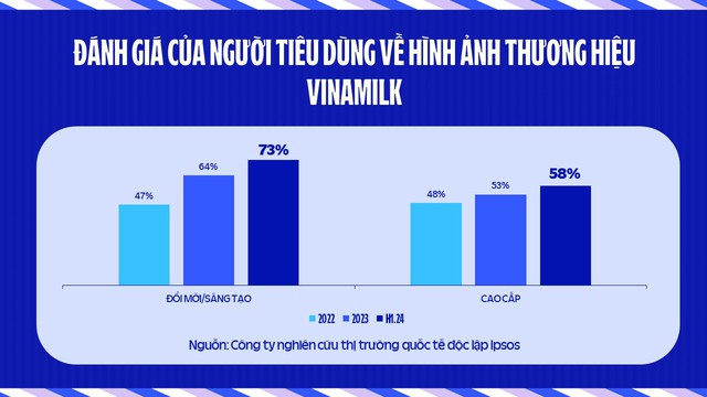 Cứ 2 ngày làm việc, Vinamilk có một sản phẩm mới hoặc bao bì mới - Ảnh 1.