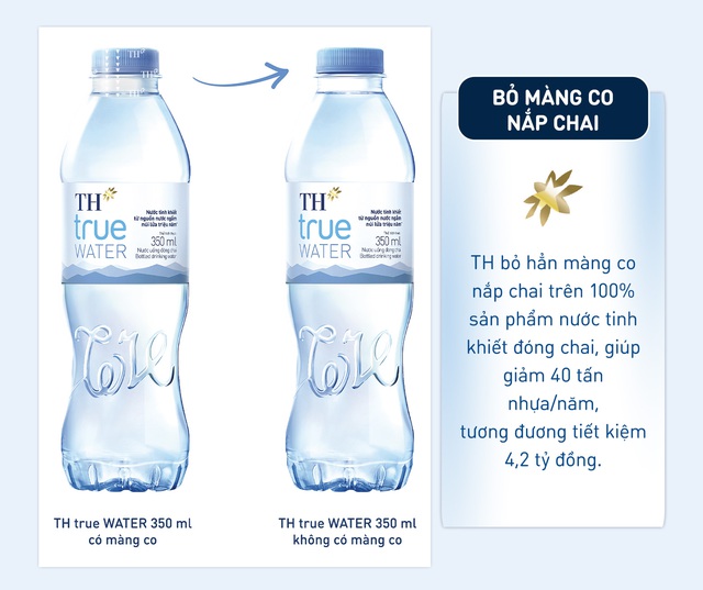 TH true MILK tiết kiệm hàng chục tỷ đồng mỗi năm nhờ các sáng kiến giảm nhựa - Ảnh 2.