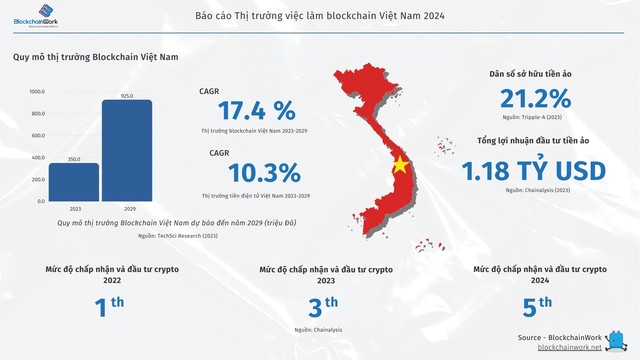 BlockchainWork ra mắt Báo cáo Thị trường Việc làm Blockchain Việt Nam 2024 - Ảnh 1. BlockchainWork ra mắt Báo cáo Thị trường Việc làm Blockchain Việt Nam 2024 - Ảnh 1.