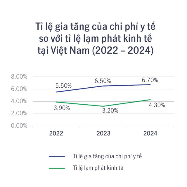 Chi phí y tế tăng, người dân lo mua bảo hiểm sức khỏe - Ảnh 1.