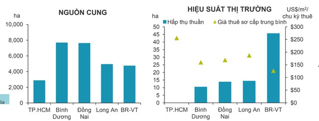 Quỹ đất hạn chế, bất động sản công nghiệp Đồng Nai “đón sóng” đầu tư - Ảnh 1.