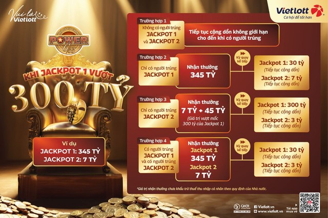 Liệu Jackpot 1 của Power 6/55 có phá đỉnh 300 tỷ đồng? - Ảnh 1.