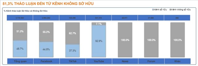 FPT Play đạt vị trí số 1 về tổng thảo luận trong mảng giải trí ở Việt Nam - Ảnh 2.