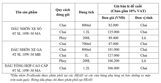 Honda Việt Nam ra mắt thương hiệu dầu nhờn toàn cầu Pro Honda - Ảnh 5.