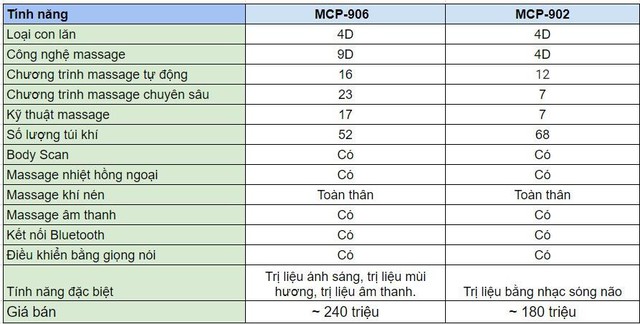 Sự khác biệt của đỉnh cao công nghệ của ghế massage Poongsan MCP 906 - Ảnh 5.