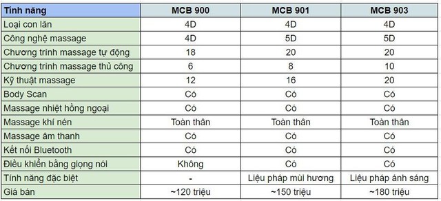 Sự khác biệt của đỉnh cao công nghệ của ghế massage Poongsan MCP 906- Ảnh 6.