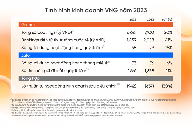 VNG công bố kết quả kinh doanh khả quan năm 2023 - Ảnh 1.