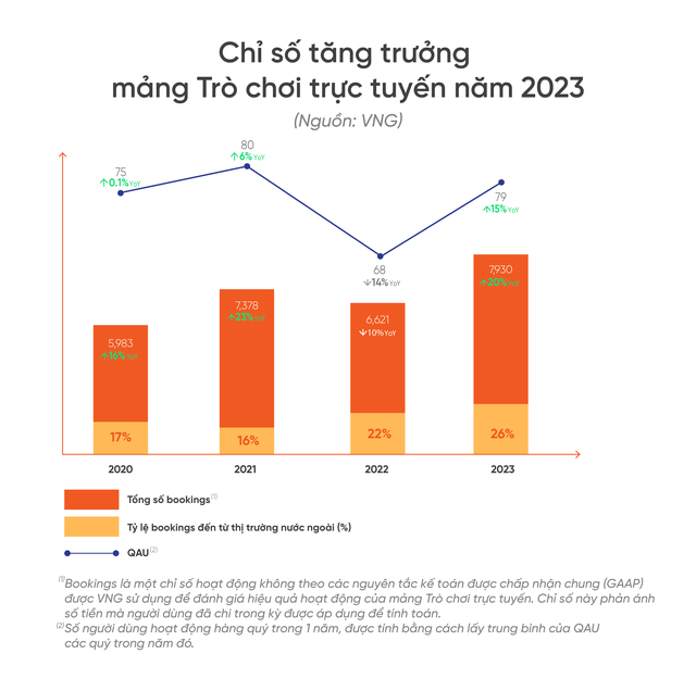 VNG công bố Báo cáo tài chính kiểm toán năm 2023- Ảnh 2.