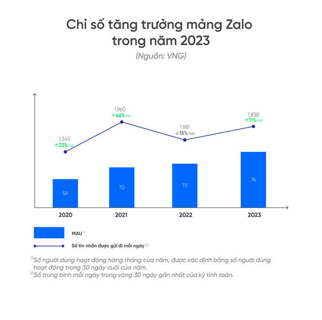 VNG công bố Báo cáo tài chính kiểm toán năm 2023- Ảnh 3.