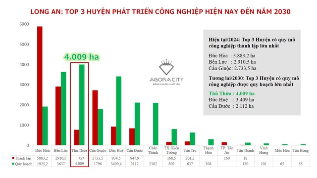 Thủ Thừa (Long An): Phát triển công nghiệp tạo đà cho thị trường bất động sản - Ảnh 1.