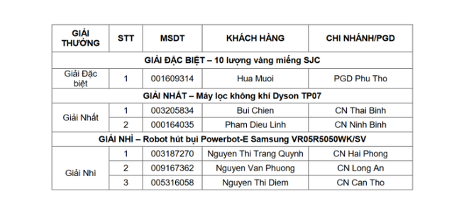 Đã tìm ra chủ nhân 10 lượng vàng SJC từ chương trình Đón sum vầy – Nhận thịnh vượng - Ảnh 1.