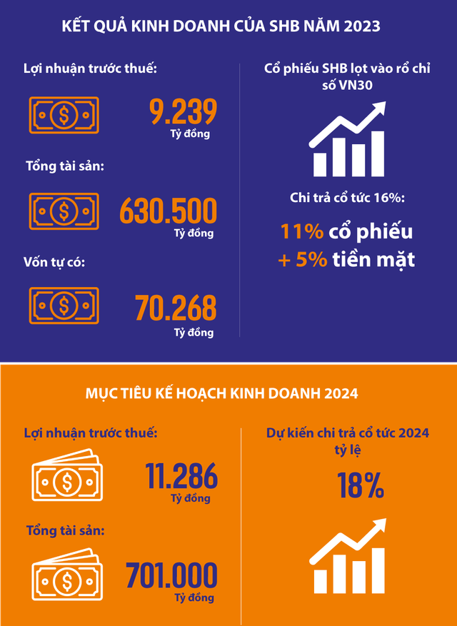 Mục tiêu trở thành ngân hàng TOP1 về hiệu quả, SHB tự tin với chiến lược khác biệt và nền tảng vững vàng qua ba thập kỷ - Ảnh 3.