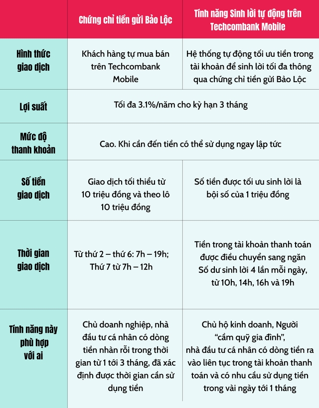 Bằng cách nào tiền có thể sinh lời dù chỉ…1 ngày? - Ảnh 4.