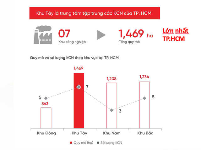 Bất động sản khu Tây Thành phố Hồ Chí Minh được lòng giới đầu tư - Ảnh 2.