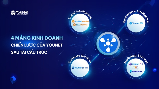 YouNet: Tái cấu trúc để thành hoa tiêu dữ liệu cho doanh nghiệp Việt - Ảnh 1.