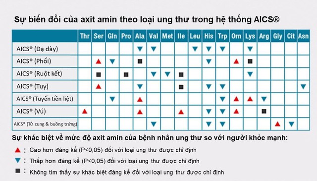 Công nghệ độc quyền cho phép tầm soát đến 6 loại ung thư từ Ajinomoto - Ảnh 1.