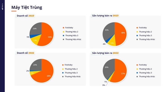 Lý do máy tiệt trùng nhà Fatzbaby bán chạy số 1 sàn TMĐT năm 2022 - 2023 - Ảnh 3.