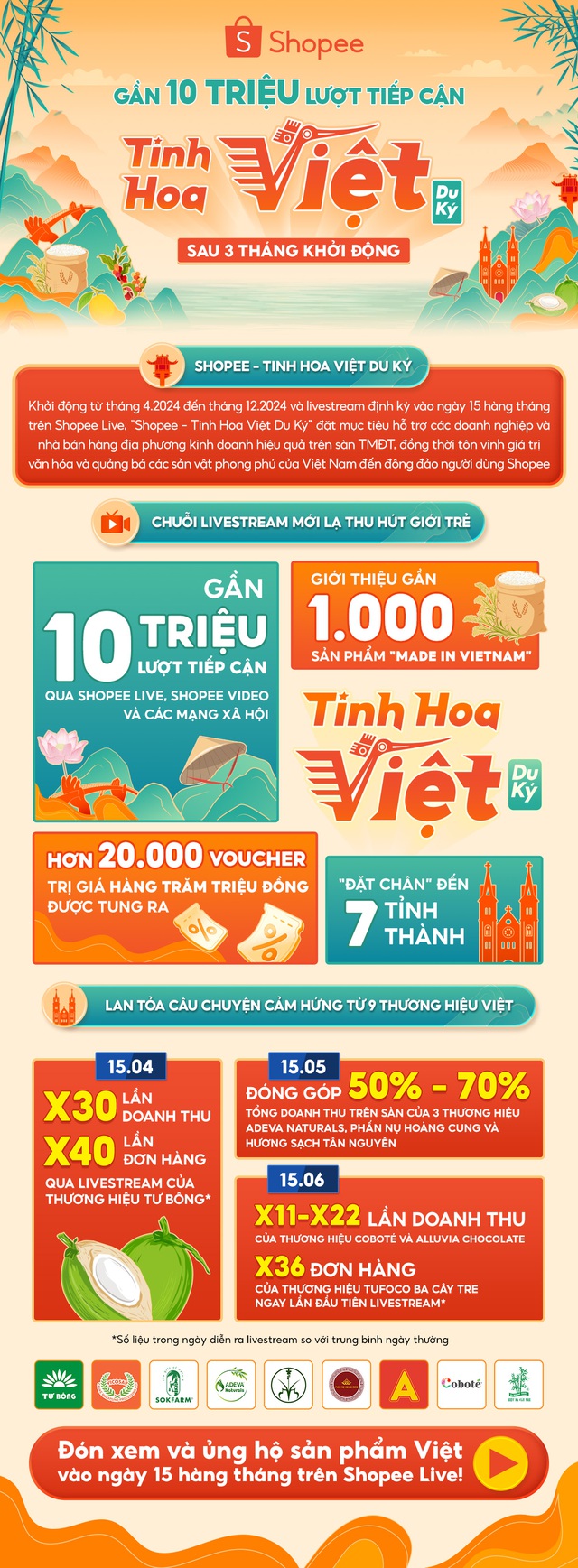 3 th&aacute;ng du k&yacute; qua livestream & h&agrave;nh tr&igrave;nh chắt lọc tinh hoa đặc sản Việt đến h&agrave;ng triệu người d&ugrave;ng - Ảnh 1.