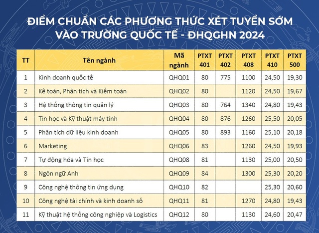 Trường Quốc tế - ĐHQGHN công bố điểm chuẩn theo phương thức xét tuyển thẳng, xét tuyển sớm - Ảnh 2.